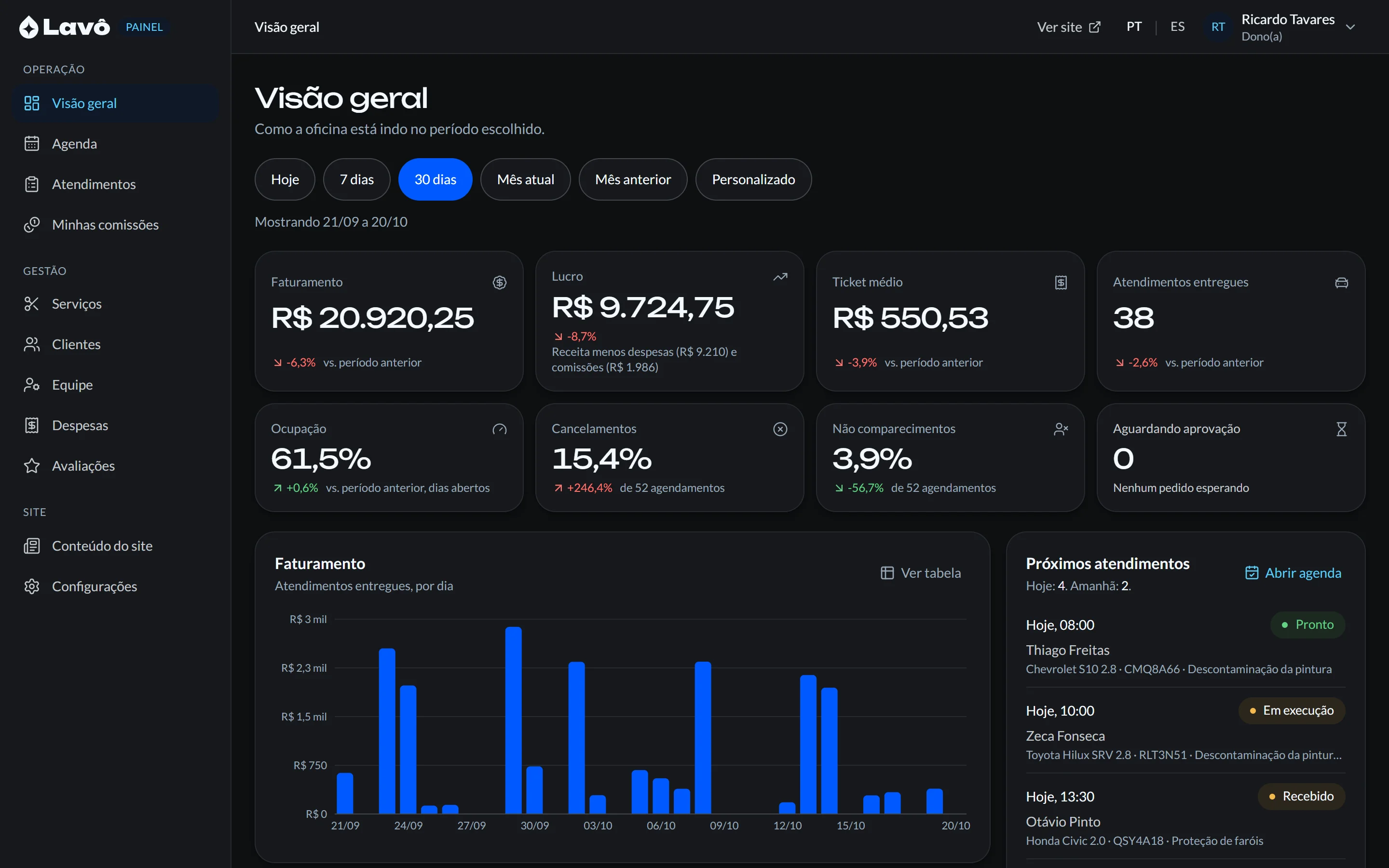 Painel da Lavô: faturamento, lucro, ticket médio, ocupação, gráfico por dia e próximos atendimentos